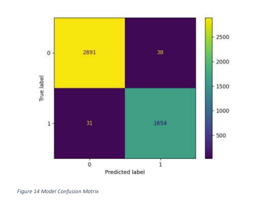 Confusion matrix showing the results of the project