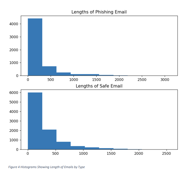 Length analysis of the dataset